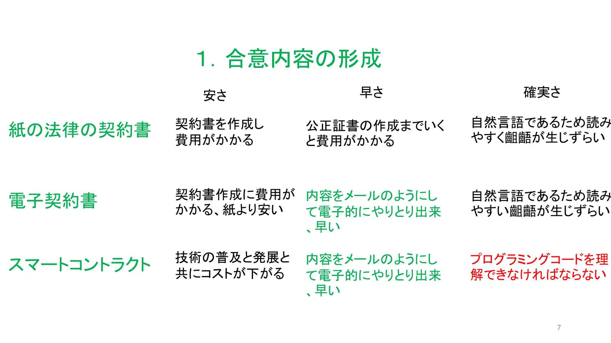 7
１．合意内容の形成
紙の法律の契約書
安さ 早さ 確実さ
契約書を作成し
費用がかかる
電子契約書
スマートコントラクト
公正証書の作成までいく
と費用がかかる
自然言語であるため読み
やすく齟齬が生じずらい
契約書作成に費用が
かかる、紙より安い
内容をメールのようにし
て電子的にやりとり出来
、早い
自然言語であるため読み
やすい齟齬が生じずらい
技術の普及と発展と
共にコストが下がる
内容をメールのようにし
て電子的にやりとり出来
、早い
プログラミングコードを理
解できなければならない
 