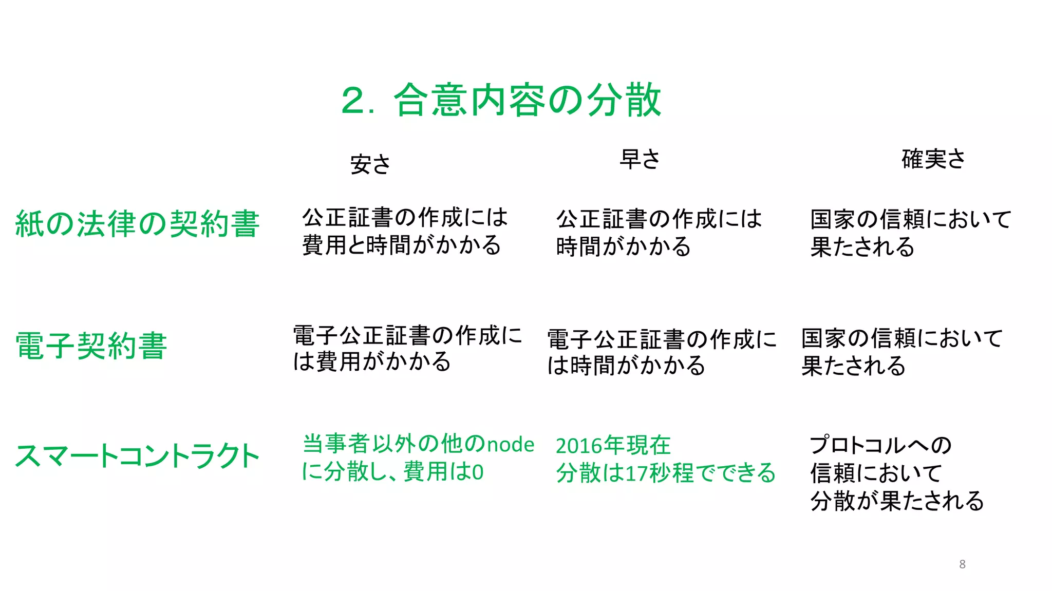 8
２．合意内容の分散
公正証書の作成には
費用と時間がかかる
公正証書の作成には
時間がかかる
国家の信頼において
果たされる
電子公正証書の作成に
は費用がかかる
電子公正証書の作成に
は時間がかかる
国家の信頼において
果たされる
当事者以外の他のnode
に分散し、費用は0
2016年現在
分散は17秒程でできる
プロトコルへの
信頼において
分散が果たされる
紙の法律の契約書
安さ 早さ 確実さ
電子契約書
スマートコントラクト
 