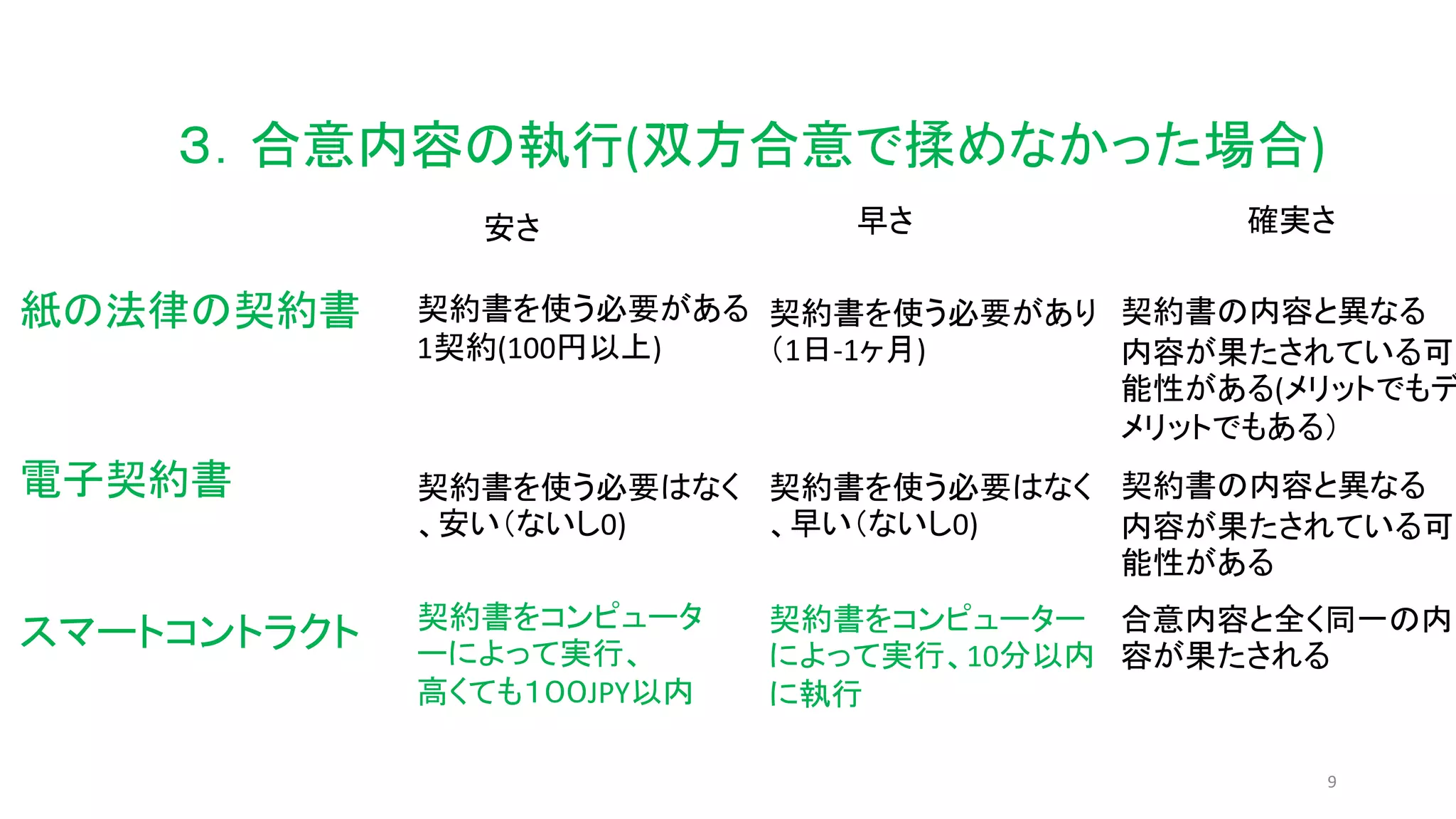 9
３．合意内容の執行(双方合意で揉めなかった場合)
契約書を使う必要がある
1契約(100円以上)
契約書を使う必要があり
（1日-1ヶ月)
契約書の内容と異なる
内容が果たされている可
能性がある(メリットでもデ
メリットでもある）
契約書を使う必要はなく
、安い（ないし0)
契約書を使う必要はなく
、早い（ないし0)
契約書の内容と異なる
内容が果たされている可
能性がある
契約書をコンピュータ
ーによって実行、
高くても１００JPY以内
契約書をコンピューター
によって実行、10分以内
に執行
合意内容と全く同一の内
容が果たされる
紙の法律の契約書
安さ 早さ 確実さ
電子契約書
スマートコントラクト
 