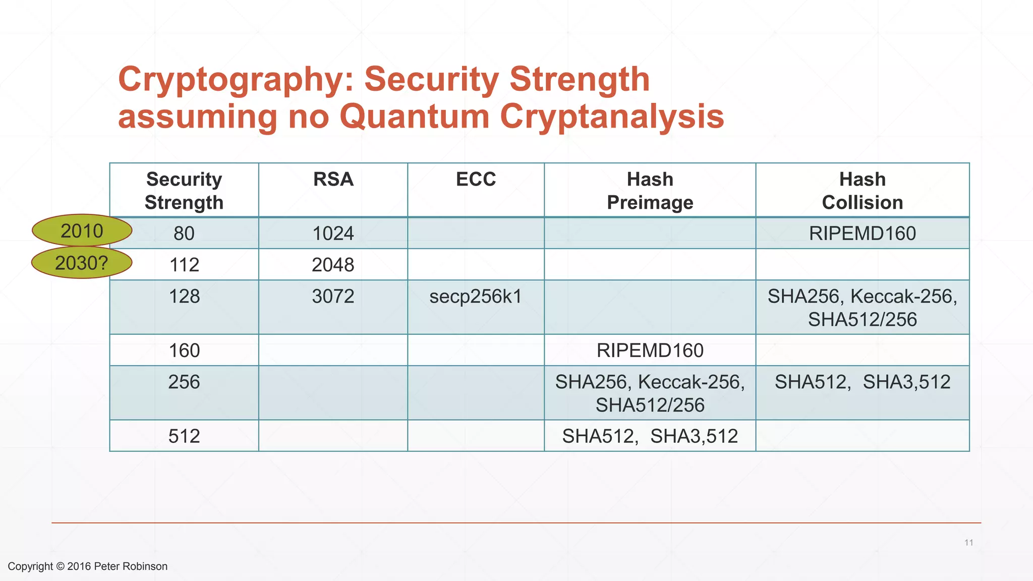 Copyright © 2016 Peter Robinson
Security
Strength
RSA ECC Hash
Preimage
Hash
Collision
80 1024 RIPEMD160
112 2048
128 3072 secp256k1 SHA256, Keccak-256,
SHA512/256
160 RIPEMD160
256 SHA256, Keccak-256,
SHA512/256
SHA512, SHA3,512
512 SHA512, SHA3,512
Cryptography: Security Strength
assuming no Quantum Cryptanalysis
11
2010
2030?
 