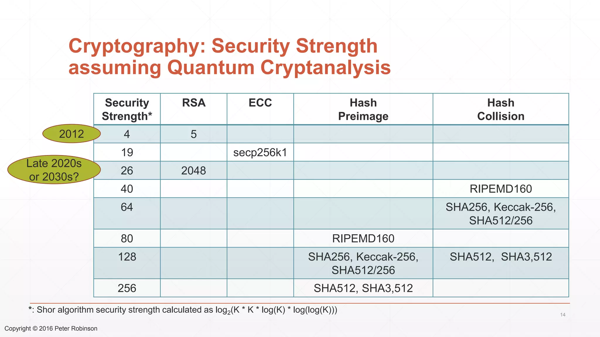Copyright © 2016 Peter Robinson
Cryptography: Security Strength
assuming Quantum Cryptanalysis
14
Security
Strength*
RSA ECC Hash
Preimage
Hash
Collision
4 5
19 secp256k1
26 2048
40 RIPEMD160
64 SHA256, Keccak-256,
SHA512/256
80 RIPEMD160
128 SHA256, Keccak-256,
SHA512/256
SHA512, SHA3,512
256 SHA512, SHA3,512
2012
*: Shor algorithm security strength calculated as log2(K * K * log(K) * log(log(K)))
Late 2020s
or 2030s?
 