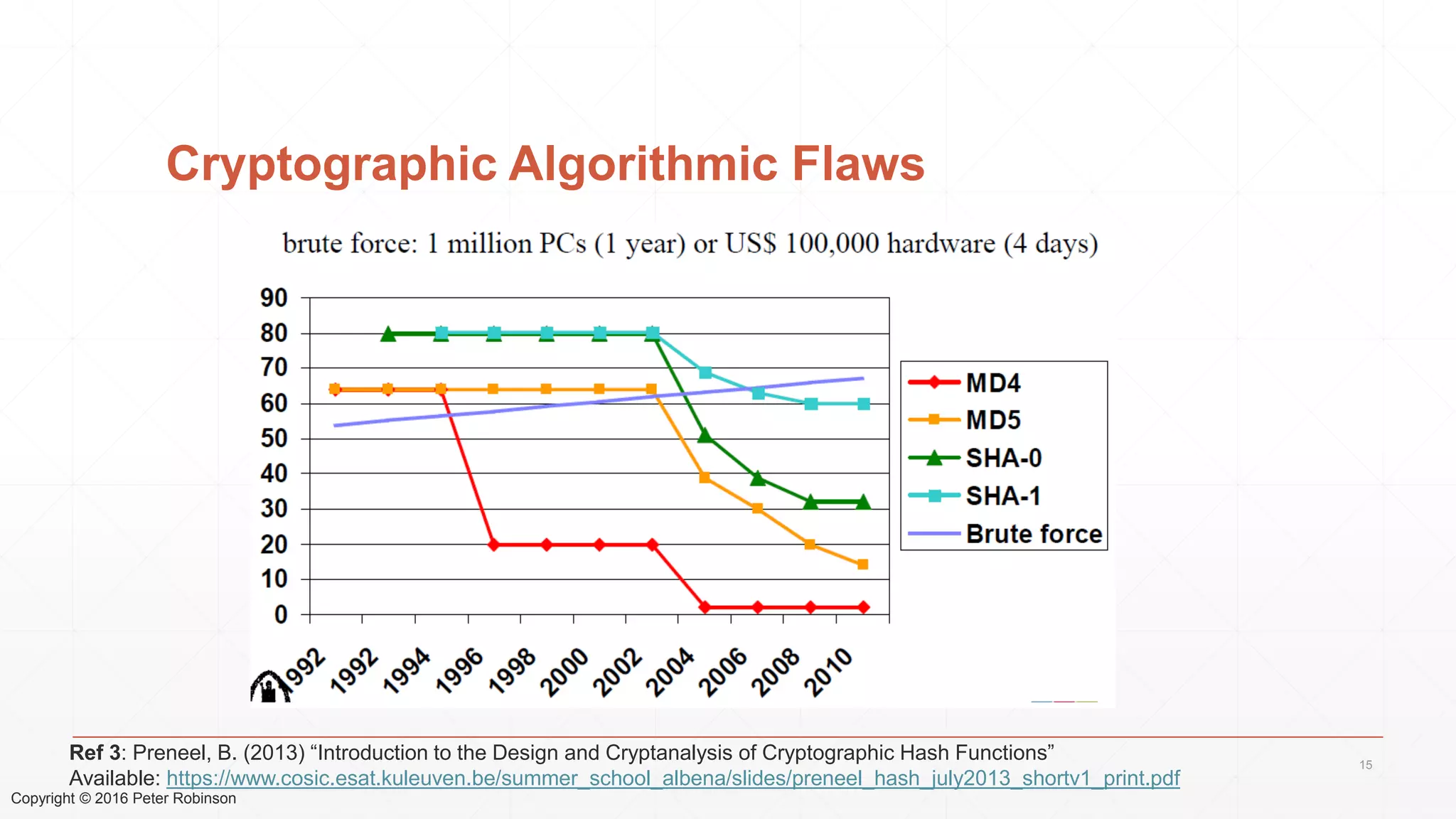 Copyright © 2016 Peter Robinson
Cryptographic Algorithmic Flaws
15
Ref 3: Preneel, B. (2013) “Introduction to the Design and Cryptanalysis of Cryptographic Hash Functions”
Available: https://www.cosic.esat.kuleuven.be/summer_school_albena/slides/preneel_hash_july2013_shortv1_print.pdf
 