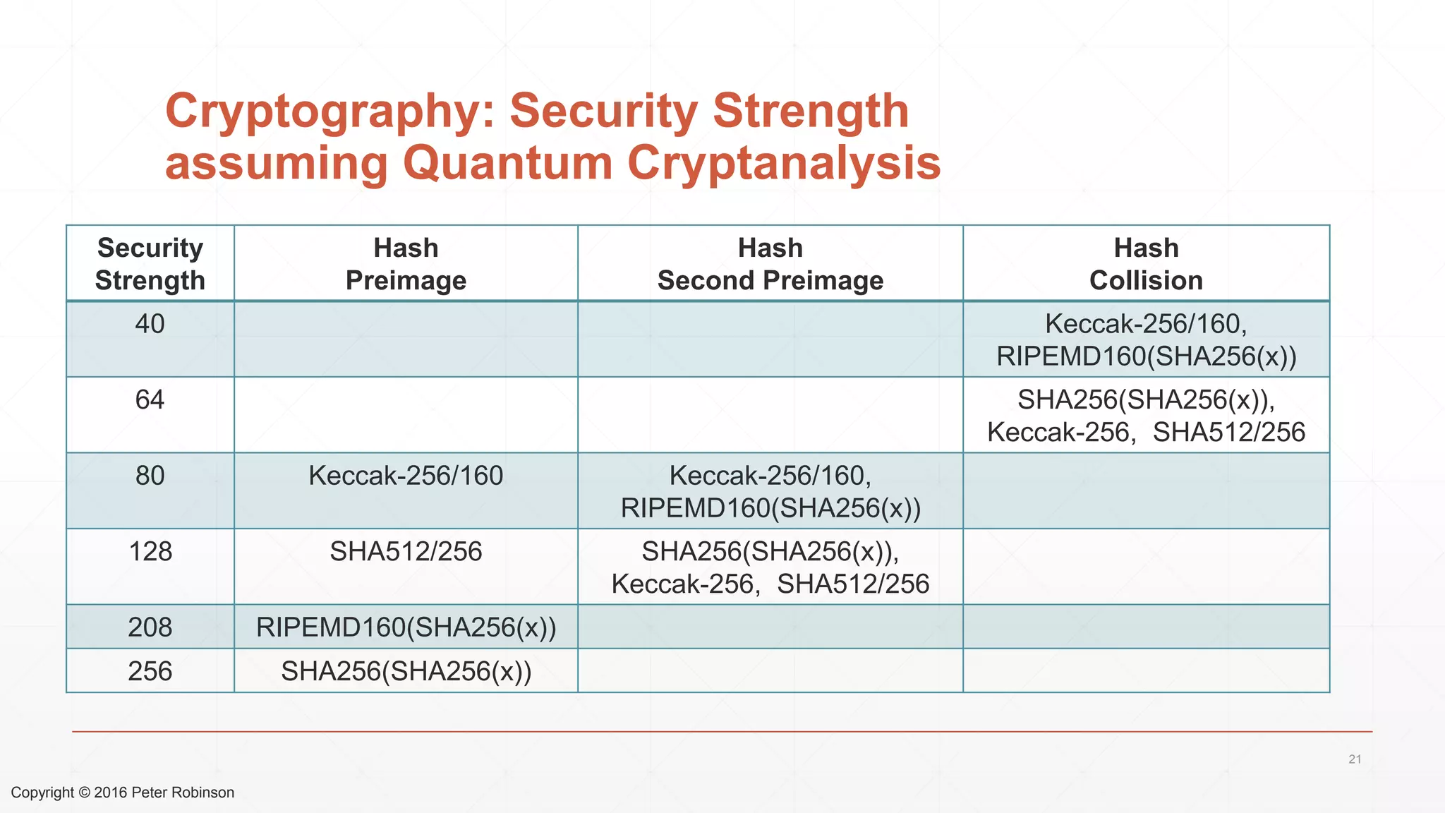 Copyright © 2016 Peter Robinson
Cryptography: Security Strength
assuming Quantum Cryptanalysis
21
Security
Strength
Hash
Preimage
Hash
Second Preimage
Hash
Collision
40 Keccak-256/160,
RIPEMD160(SHA256(x))
64 SHA256(SHA256(x)),
Keccak-256, SHA512/256
80 Keccak-256/160 Keccak-256/160,
RIPEMD160(SHA256(x))
128 SHA512/256 SHA256(SHA256(x)),
Keccak-256, SHA512/256
208 RIPEMD160(SHA256(x))
256 SHA256(SHA256(x))
 