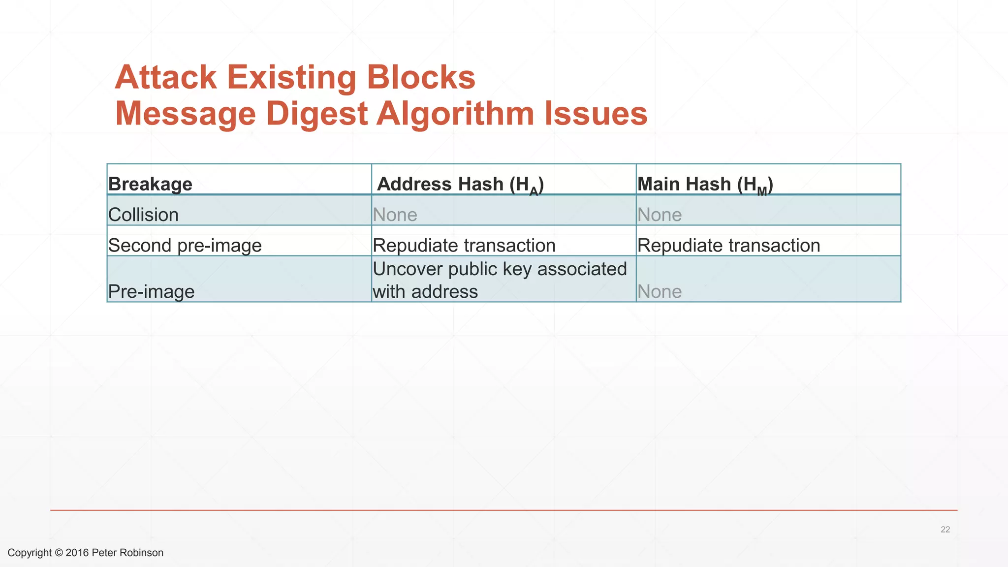 Copyright © 2016 Peter Robinson
Attack Existing Blocks
Message Digest Algorithm Issues
Breakage Address Hash (HA) Main Hash (HM)
Collision None None
Second pre-image Repudiate transaction Repudiate transaction
Pre-image
Uncover public key associated
with address None
22
 