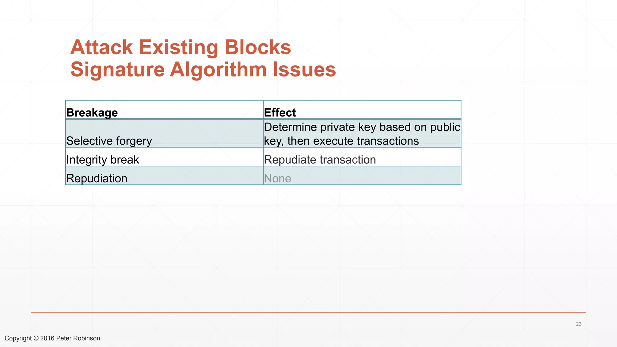 Copyright © 2016 Peter Robinson
Attack Existing Blocks
Signature Algorithm Issues
Breakage Effect
Selective forgery
Determine private key based on public
key, then execute transactions
Integrity break Repudiate transaction
Repudiation None
23
 