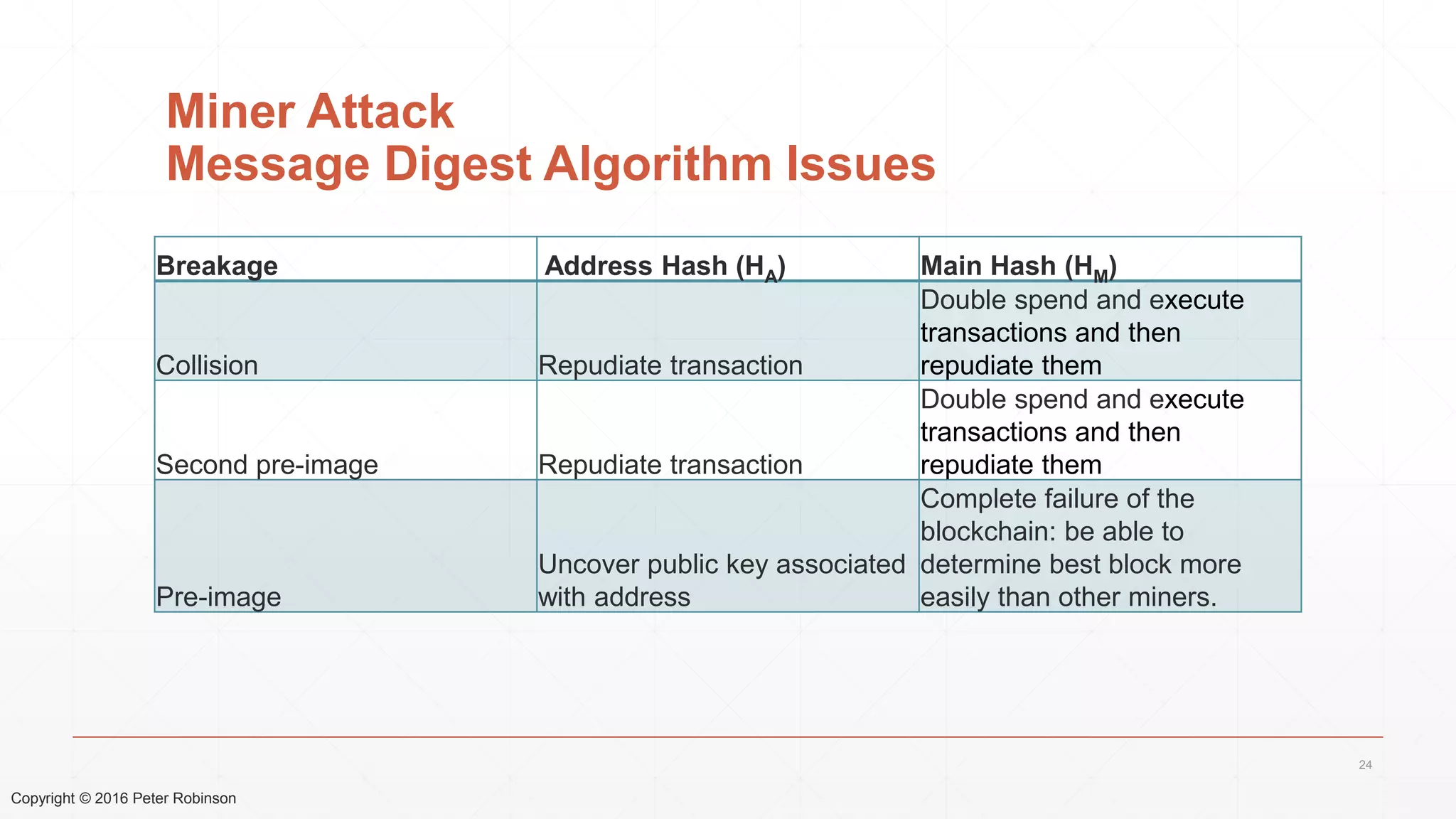 Copyright © 2016 Peter Robinson
Miner Attack
Message Digest Algorithm Issues
Breakage Address Hash (HA) Main Hash (HM)
Collision Repudiate transaction
Double spend and execute
transactions and then
repudiate them
Second pre-image Repudiate transaction
Double spend and execute
transactions and then
repudiate them
Pre-image
Uncover public key associated
with address
Complete failure of the
blockchain: be able to
determine best block more
easily than other miners.
24
 