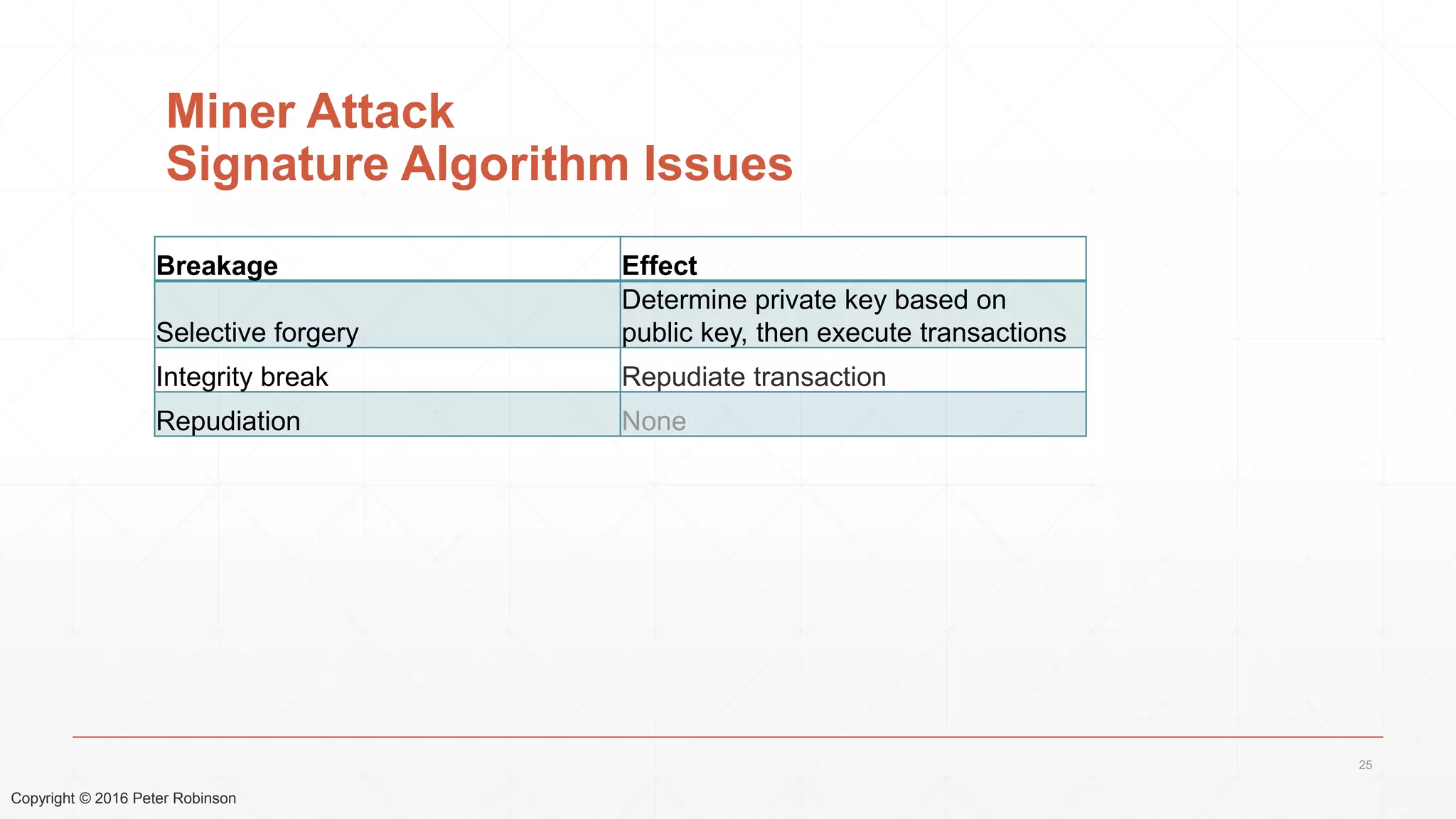 Copyright © 2016 Peter Robinson
Miner Attack
Signature Algorithm Issues
Breakage Effect
Selective forgery
Determine private key based on
public key, then execute transactions
Integrity break Repudiate transaction
Repudiation None
25
 