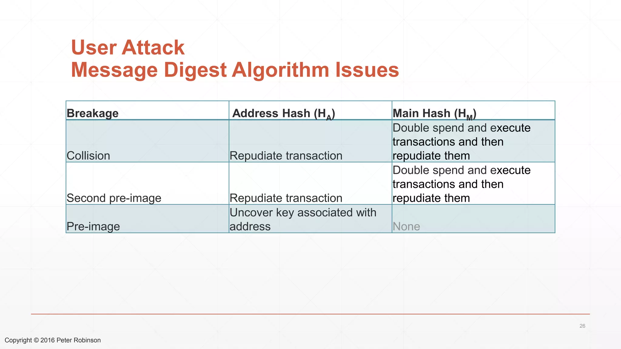 Copyright © 2016 Peter Robinson
User Attack
Message Digest Algorithm Issues
Breakage Address Hash (HA) Main Hash (HM)
Collision Repudiate transaction
Double spend and execute
transactions and then
repudiate them
Second pre-image Repudiate transaction
Double spend and execute
transactions and then
repudiate them
Pre-image
Uncover key associated with
address None
26
 