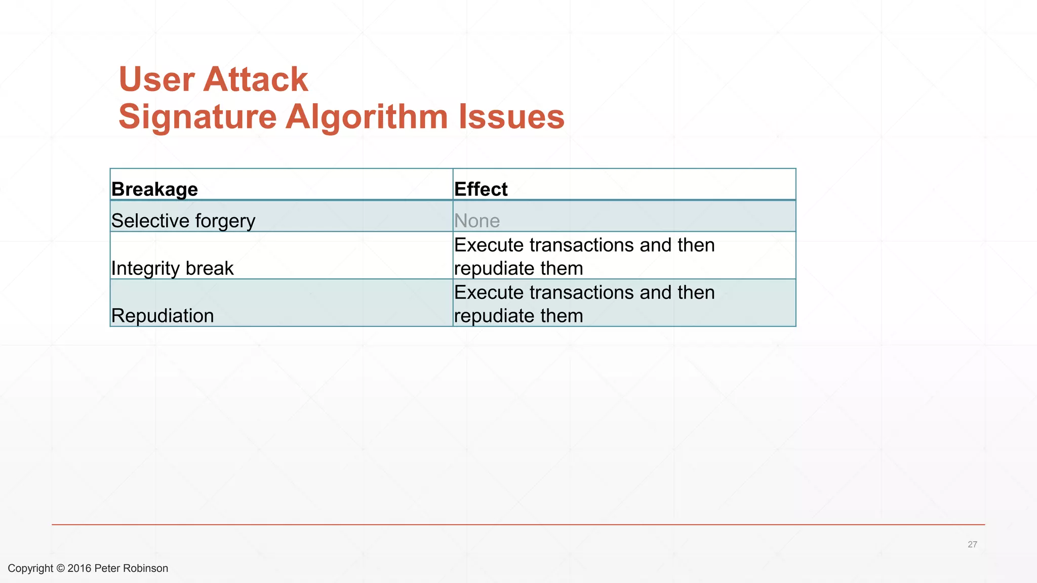 Copyright © 2016 Peter Robinson
User Attack
Signature Algorithm Issues
Breakage Effect
Selective forgery None
Integrity break
Execute transactions and then
repudiate them
Repudiation
Execute transactions and then
repudiate them
27
 