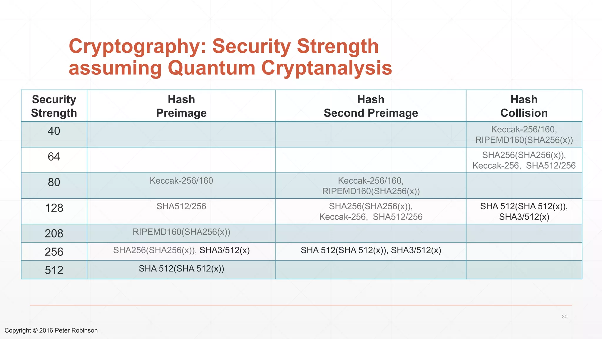 Copyright © 2016 Peter Robinson
Cryptography: Security Strength
assuming Quantum Cryptanalysis
30
Security
Strength
Hash
Preimage
Hash
Second Preimage
Hash
Collision
40 Keccak-256/160,
RIPEMD160(SHA256(x))
64 SHA256(SHA256(x)),
Keccak-256, SHA512/256
80 Keccak-256/160 Keccak-256/160,
RIPEMD160(SHA256(x))
128 SHA512/256 SHA256(SHA256(x)),
Keccak-256, SHA512/256
SHA 512(SHA 512(x)),
SHA3/512(x)
208 RIPEMD160(SHA256(x))
256 SHA256(SHA256(x)), SHA3/512(x) SHA 512(SHA 512(x)), SHA3/512(x)
512 SHA 512(SHA 512(x))
 