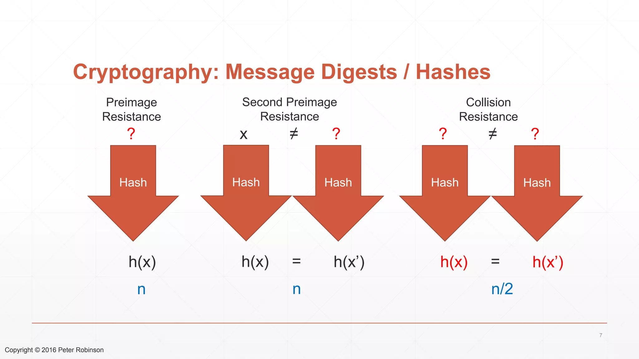 Copyright © 2016 Peter Robinson
Cryptography: Message Digests / Hashes
7
?
Preimage
Resistance
Hash
n
h(x)
x
Second Preimage
Resistance
Hash
n
h(x)
?
Hash
h(x’)
≠
=
?
Collision
Resistance
Hash
n/2
h(x)
?
Hash
h(x’)
≠
=
 