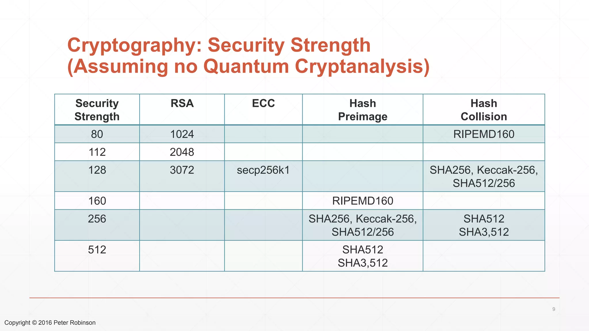 Copyright © 2016 Peter Robinson
Cryptography: Security Strength
(Assuming no Quantum Cryptanalysis)
9
Security
Strength
RSA ECC Hash
Preimage
Hash
Collision
80 1024 RIPEMD160
112 2048
128 3072 secp256k1 SHA256, Keccak-256,
SHA512/256
160 RIPEMD160
256 SHA256, Keccak-256,
SHA512/256
SHA512
SHA3,512
512 SHA512
SHA3,512
 