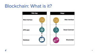 | 6
Blockchain: What is it?
 