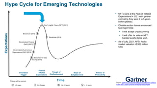 Smart Contracts - The Blockchain Beyond Bitcoin – Jim McKeeth
Source: gartner.com/smarterwithgartner/3-themes-surface-
in-the-2021-hype-cycle-for-emerging-technologies
▪ NFTs were at the Peak of Inflated
Expectations in 2021 with gartner
estimating they were 2 to 5 years
before plateau.
▪ Christie auction house announced
two major firsts:
▪ It will accept cryptocurrency
▪ It will offer for sale an NFT
backed purely digital work
▪ As of July, 2021, NFTs had a
market valuation >$300 million
USD
Expectations
Time
Hype Cycle for Emerging Technologies
Innovation
Trigger
Peak of
Inflated
Expectations
Trough of
Disillusionment
Slope of
Enlightenment
Plateau of
Productivity
Plateau will be reached:
↗️ < 2 years 2️⃣ 2 to 5 years 5️⃣ 5 to 10 years ↘️ > 10 years
2️⃣ Non Fungible Tokens (NFT) [2021]
Decentralized Finance
(DeFi) [2021] 5️⃣
Decentralized Autonomous
Organizations (DAO) [2019] 5️⃣
2️⃣ Blockchain [2018]
5️⃣ Blockchain for Data
Security [2018]
Blockchain [2016] 5️⃣
 