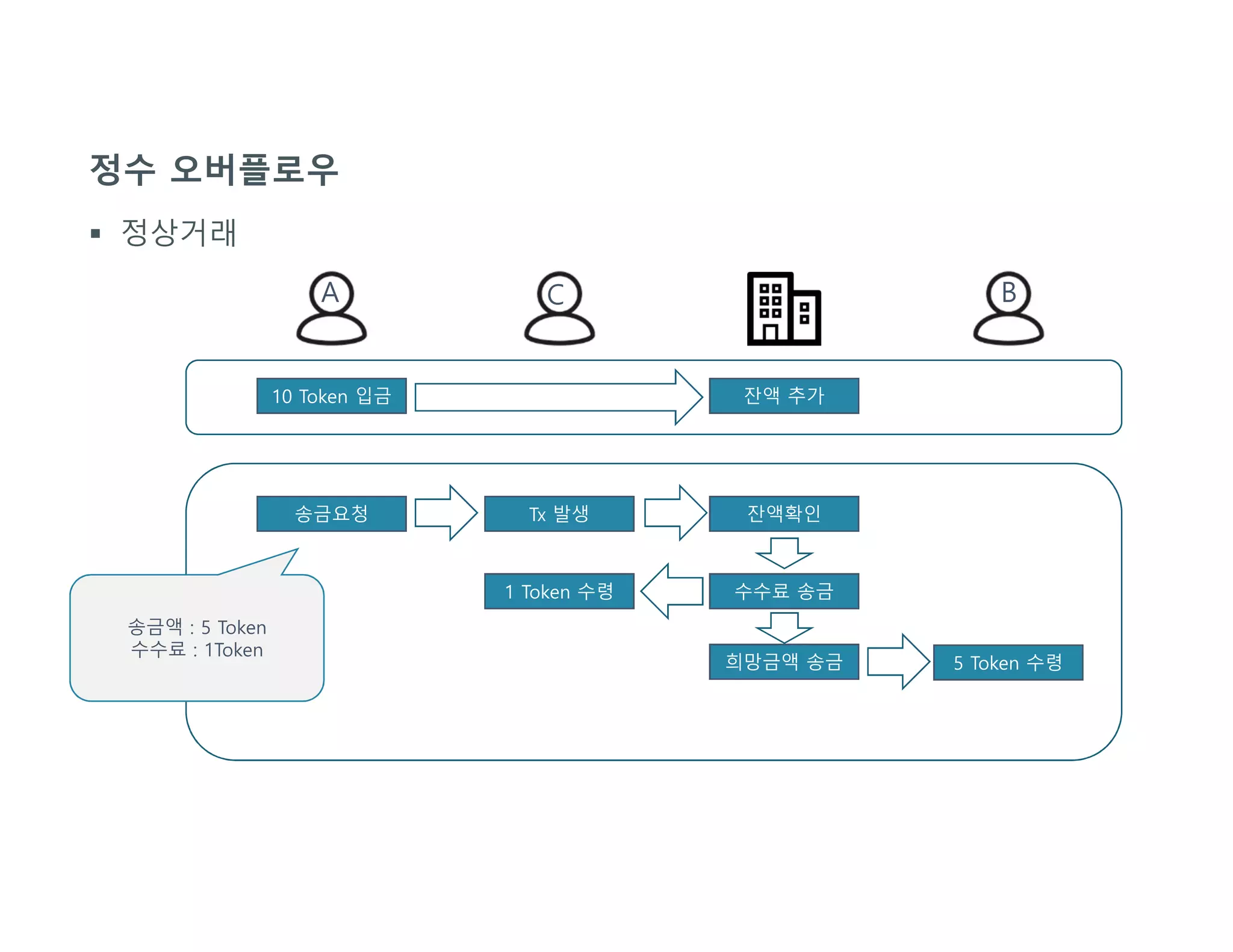 정수 오버플로우
 정상거래
10 Token 입금 잔액 추가
송금요청 Tx 발생 잔액확인
송금액 : 5 Token
수수료 : 1Token
수수료 송금
희망금액 송금 5 Token 수령
1 Token 수령
A BC
 