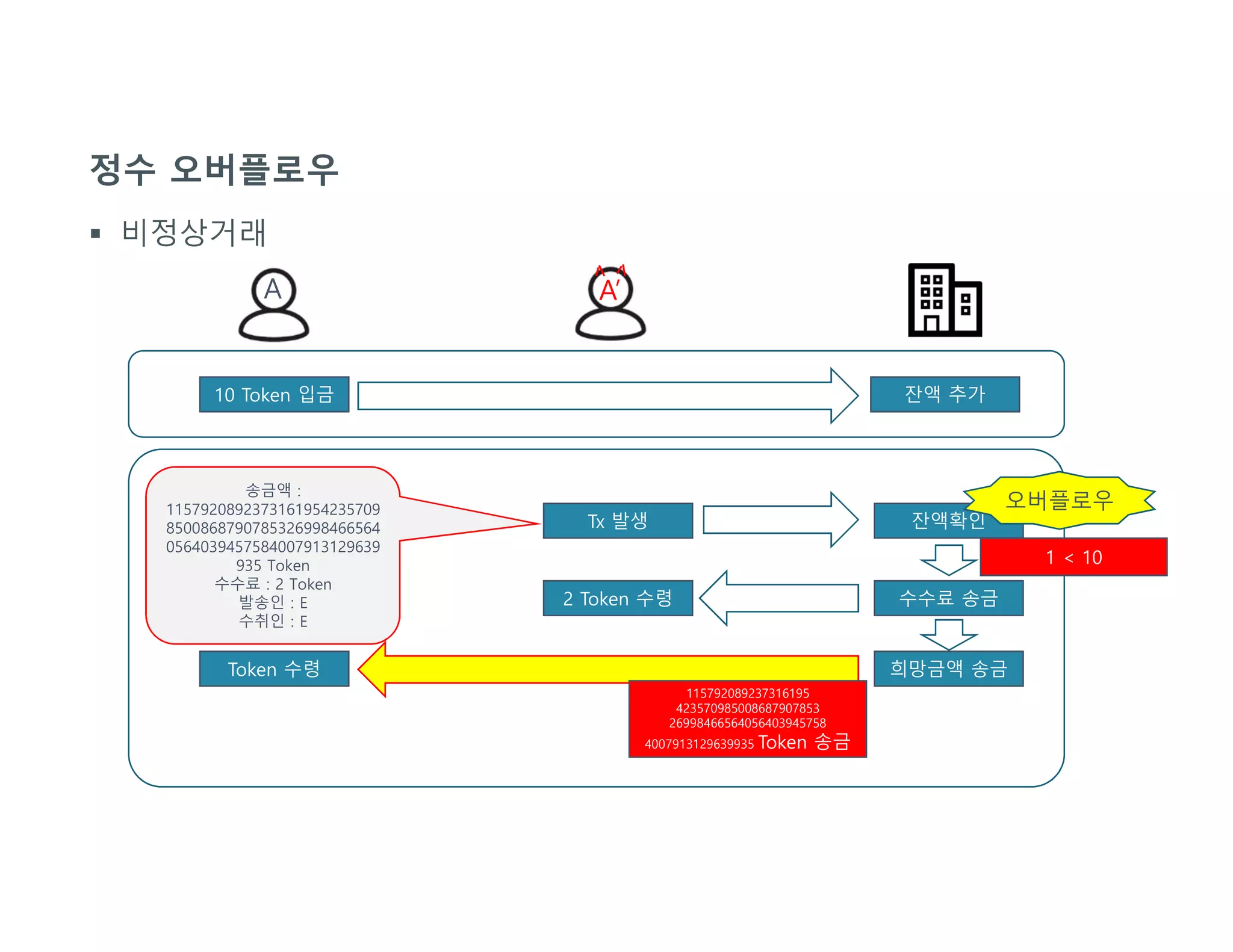 정수 오버플로우
 비정상거래
10 Token 입금 잔액 추가
Tx 발생 잔액확인
송금액 :
1157920892373161954235709
8500868790785326998466564
0564039457584007913129639
935 Token
수수료 : 2 Token
발송인 : E
수취인 : E
수수료 송금
희망금액 송금Token 수령
2 Token 수령
1 < 10
115792089237316195
423570985008687907853
26998466564056403945758
4007913129639935 Token 송금
오버플로우
A A’
 