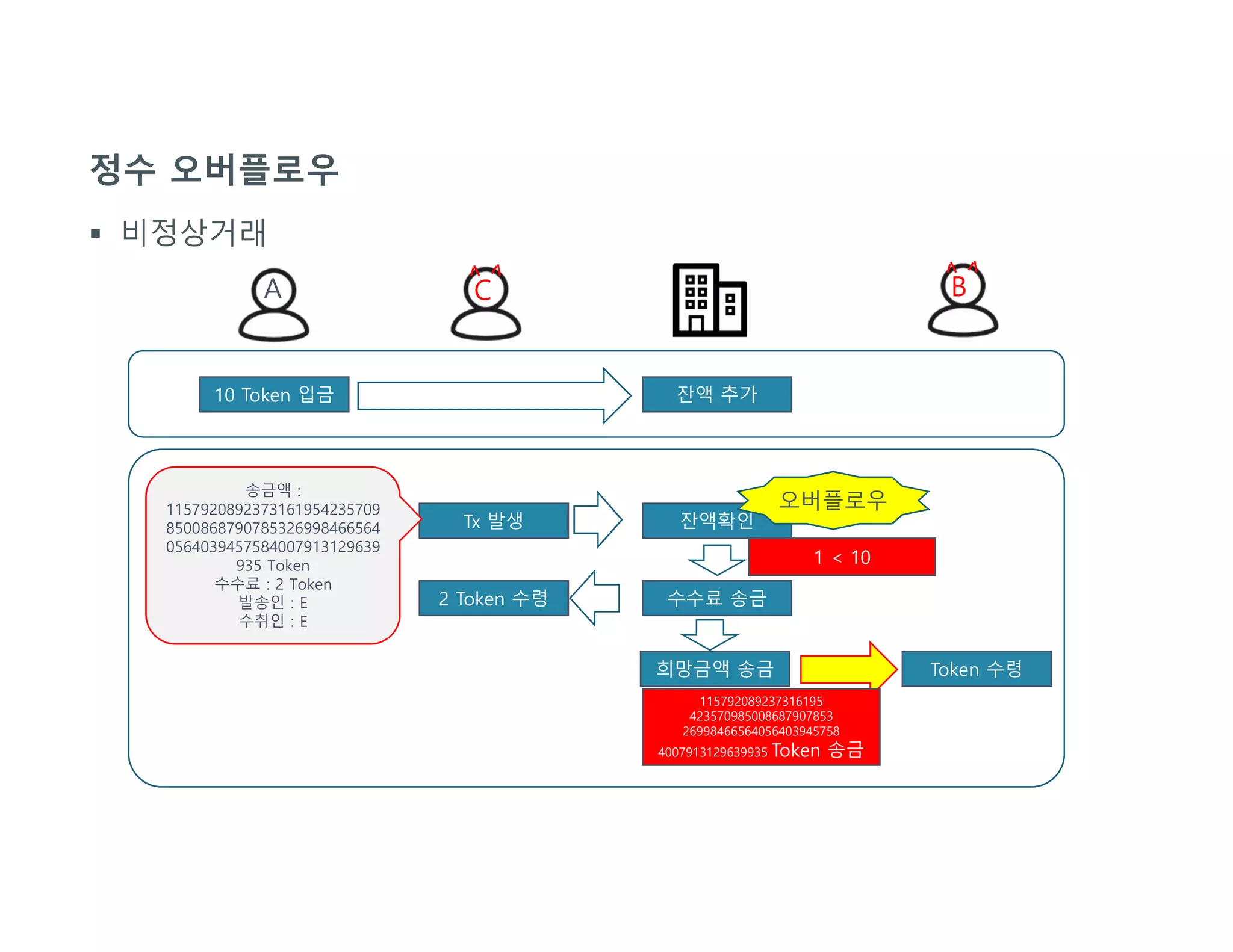 정수 오버플로우
 비정상거래
10 Token 입금 잔액 추가
Tx 발생 잔액확인
송금액 :
1157920892373161954235709
8500868790785326998466564
0564039457584007913129639
935 Token
수수료 : 2 Token
발송인 : E
수취인 : E
수수료 송금
희망금액 송금 Token 수령
2 Token 수령
1 < 10
115792089237316195
423570985008687907853
26998466564056403945758
4007913129639935 Token 송금
오버플로우
A C B
 