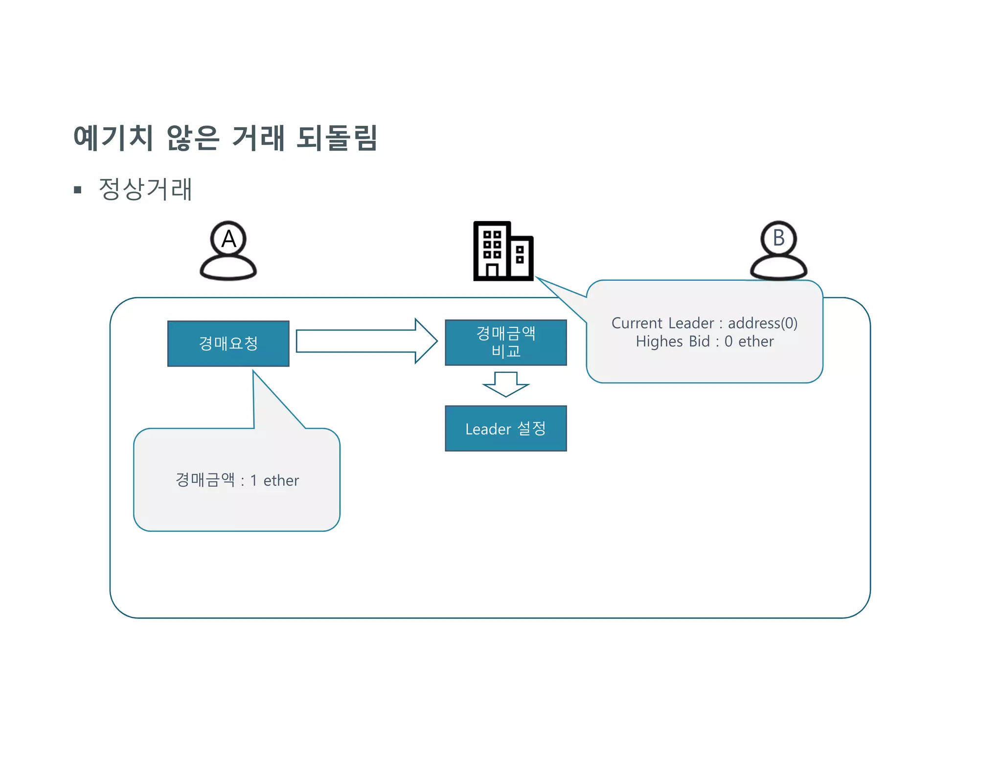 예기치 않은 거래 되돌림
 정상거래
경매요청
경매금액 : 1 ether
경매금액
비교
Current Leader : address(0)
Highes Bid : 0 ether
Leader 설정
B
 