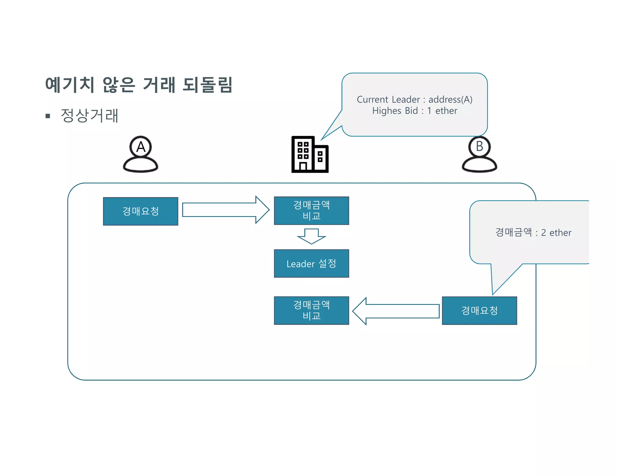 예기치 않은 거래 되돌림
 정상거래
경매요청
경매금액 : 2 ether
경매금액
비교
Current Leader : address(A)
Highes Bid : 1 ether
Leader 설정
경매요청
경매금액
비교
B
 