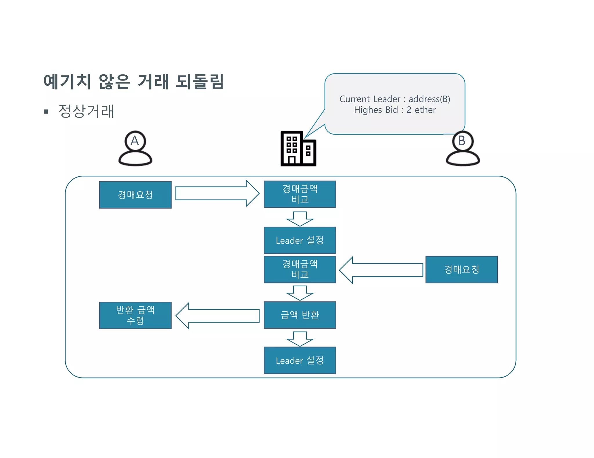 예기치 않은 거래 되돌림
 정상거래
경매요청
경매금액
비교
Current Leader : address(B)
Highes Bid : 2 ether
Leader 설정
경매요청
경매금액
비교
금액 반환
Leader 설정
반환 금액
수령
A B
 