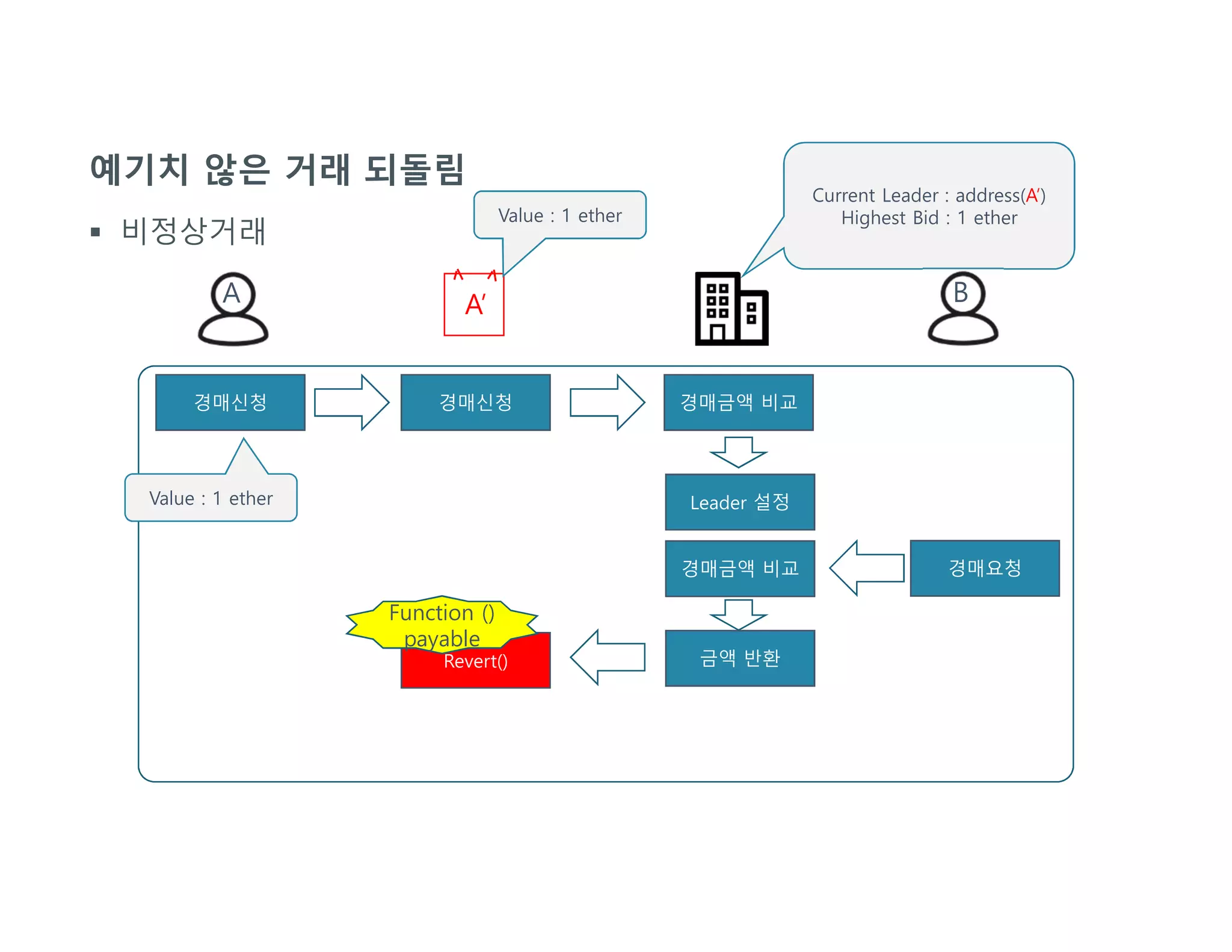 예기치 않은 거래 되돌림
 비정상거래
경매신청
Current Leader : address(A’)
Highest Bid : 1 ether
경매신청
경매요청
Leader 설정Value : 1 ether
Value : 1 ether
경매금액 비교
경매금액 비교
금액 반환Revert()
Function ()
payable
A BA’
 