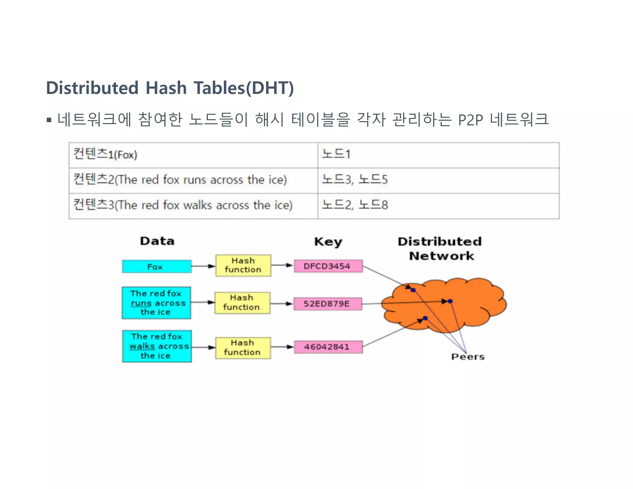 Distributed Hash Tables(DHT)
 네트워크에 참여한 노드들이 해시 테이블을 각자 관리하는 P2P 네트워크
 