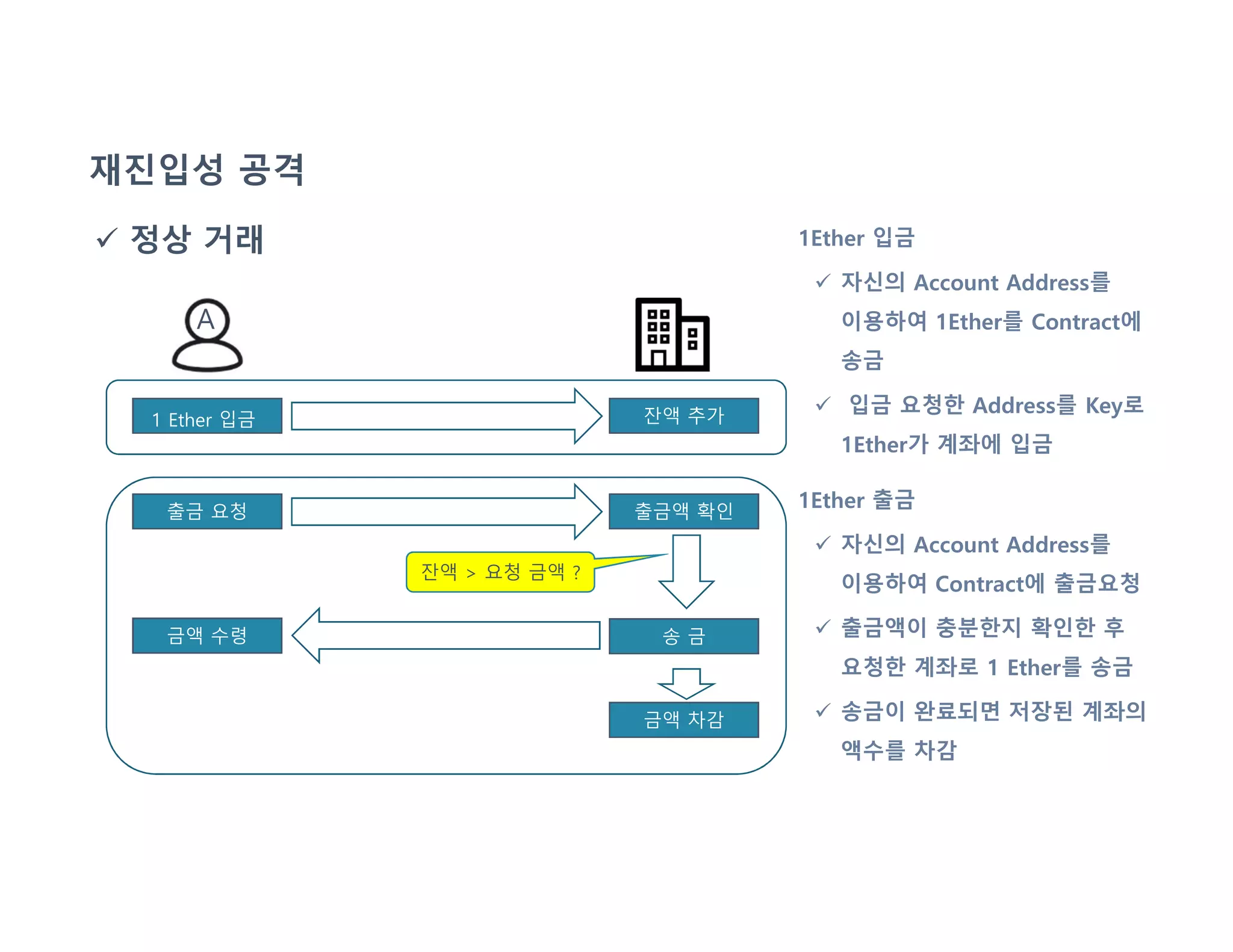 재진입성 공격
 정상 거래
1 Ether 입금 잔액 추가
출금 요청 출금액 확인
송 금
금액 차감
1Ether 입금
 자신의 Account Address를
이용하여 1Ether를 Contract에
송금
 입금 요청한 Address를 Key로
1Ether가 계좌에 입금
금액 수령
잔액 > 요청 금액 ?
A
1Ether 출금
 자신의 Account Address를
이용하여 Contract에 출금요청
 출금액이 충분한지 확인한 후
요청한 계좌로 1 Ether를 송금
 송금이 완료되면 저장된 계좌의
액수를 차감
 