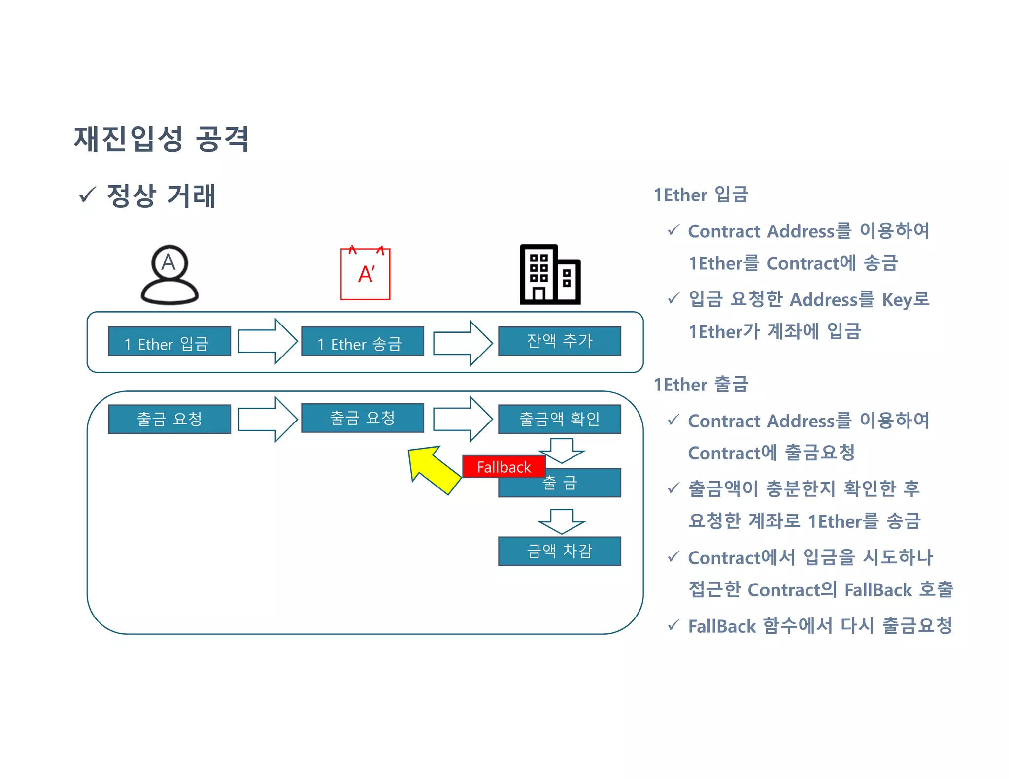 재진입성 공격
 정상 거래 1Ether 입금
 Contract Address를 이용하여
1Ether를 Contract에 송금
 입금 요청한 Address를 Key로
1Ether가 계좌에 입금
1Ether 출금
 Contract Address를 이용하여
Contract에 출금요청
 출금액이 충분한지 확인한 후
요청한 계좌로 1Ether를 송금
 Contract에서 입금을 시도하나
접근한 Contract의 FallBack 호출
 FallBack 함수에서 다시 출금요청
1 Ether 입금 1 Ether 송금 잔액 추가
출금 요청 출금 요청 출금액 확인
출 금
금액 차감
A’
A
Fallback
 
