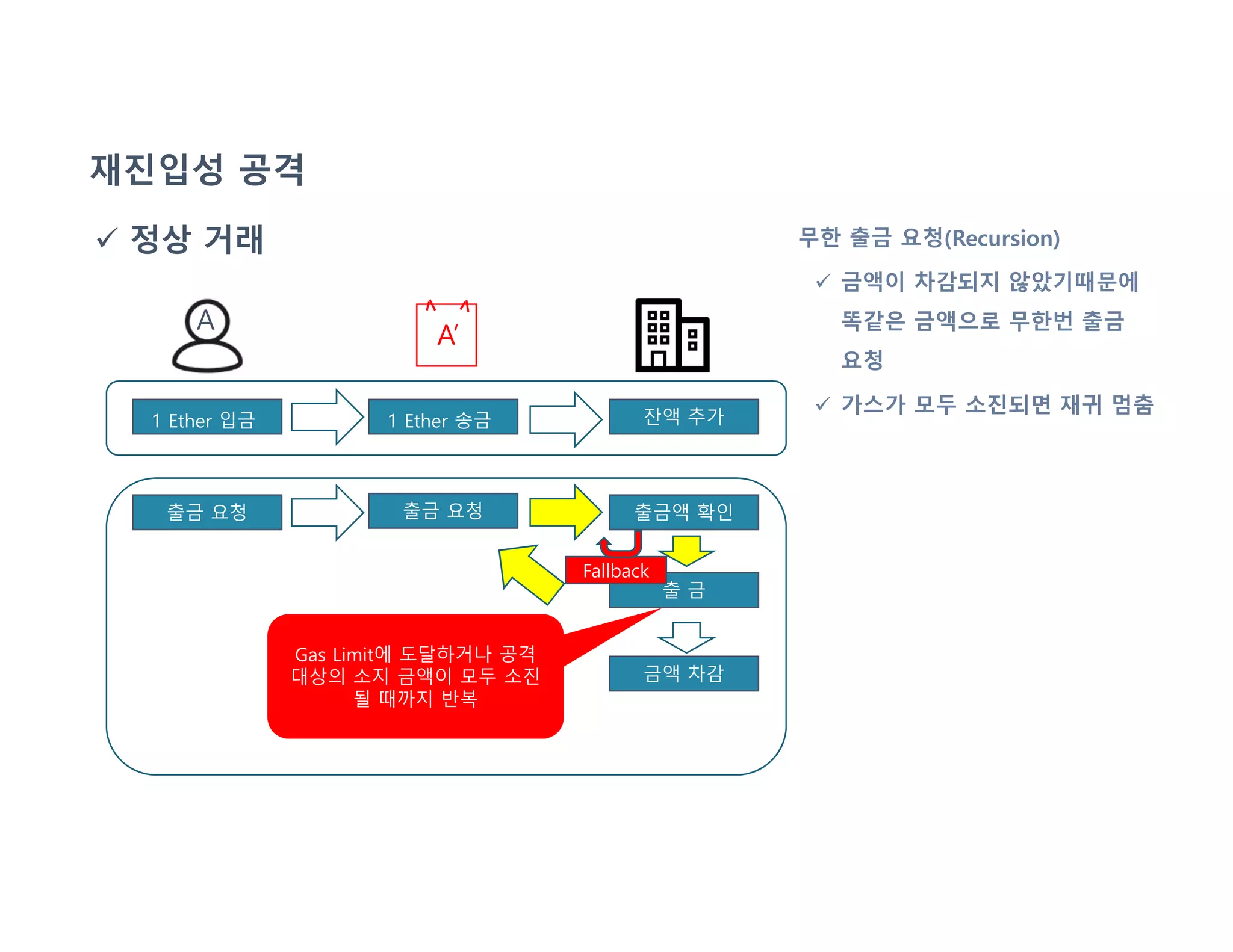 재진입성 공격
 정상 거래 무한 출금 요청(Recursion)
 금액이 차감되지 않았기때문에
똑같은 금액으로 무한번 출금
요청
 가스가 모두 소진되면 재귀 멈춤
1 Ether 입금 1 Ether 송금 잔액 추가
출금 요청 출금 요청 출금액 확인
출 금
금액 차감
A’
A
Fallback
Gas Limit에 도달하거나 공격
대상의 소지 금액이 모두 소진
될 때까지 반복
 