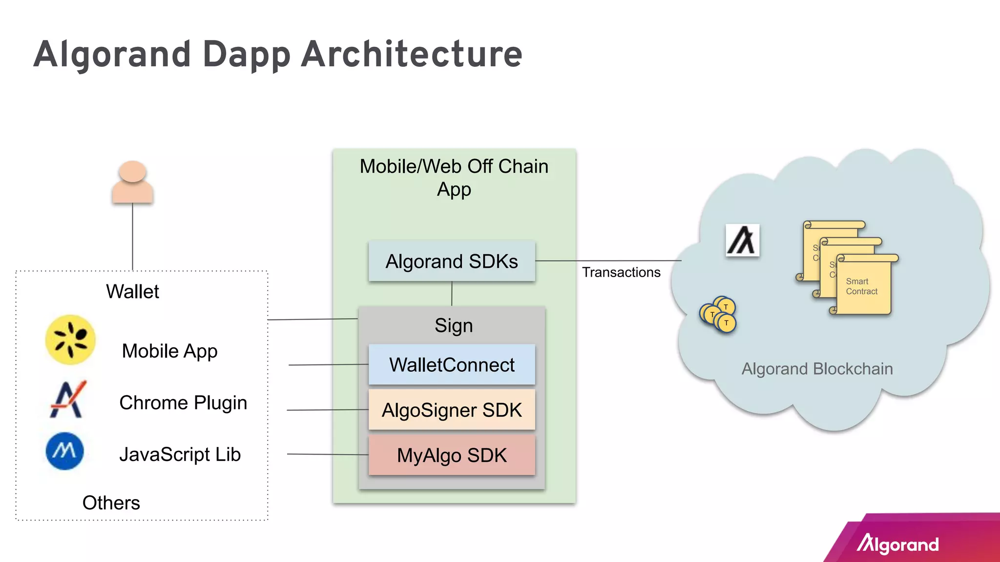 Algorand Smart Contracts | PDF