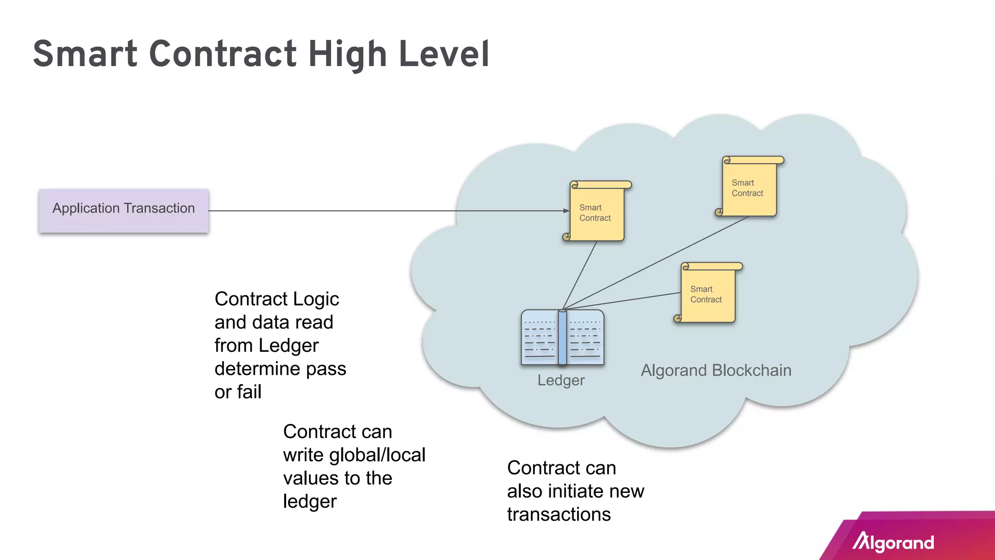 Algorand Smart Contracts | PDF