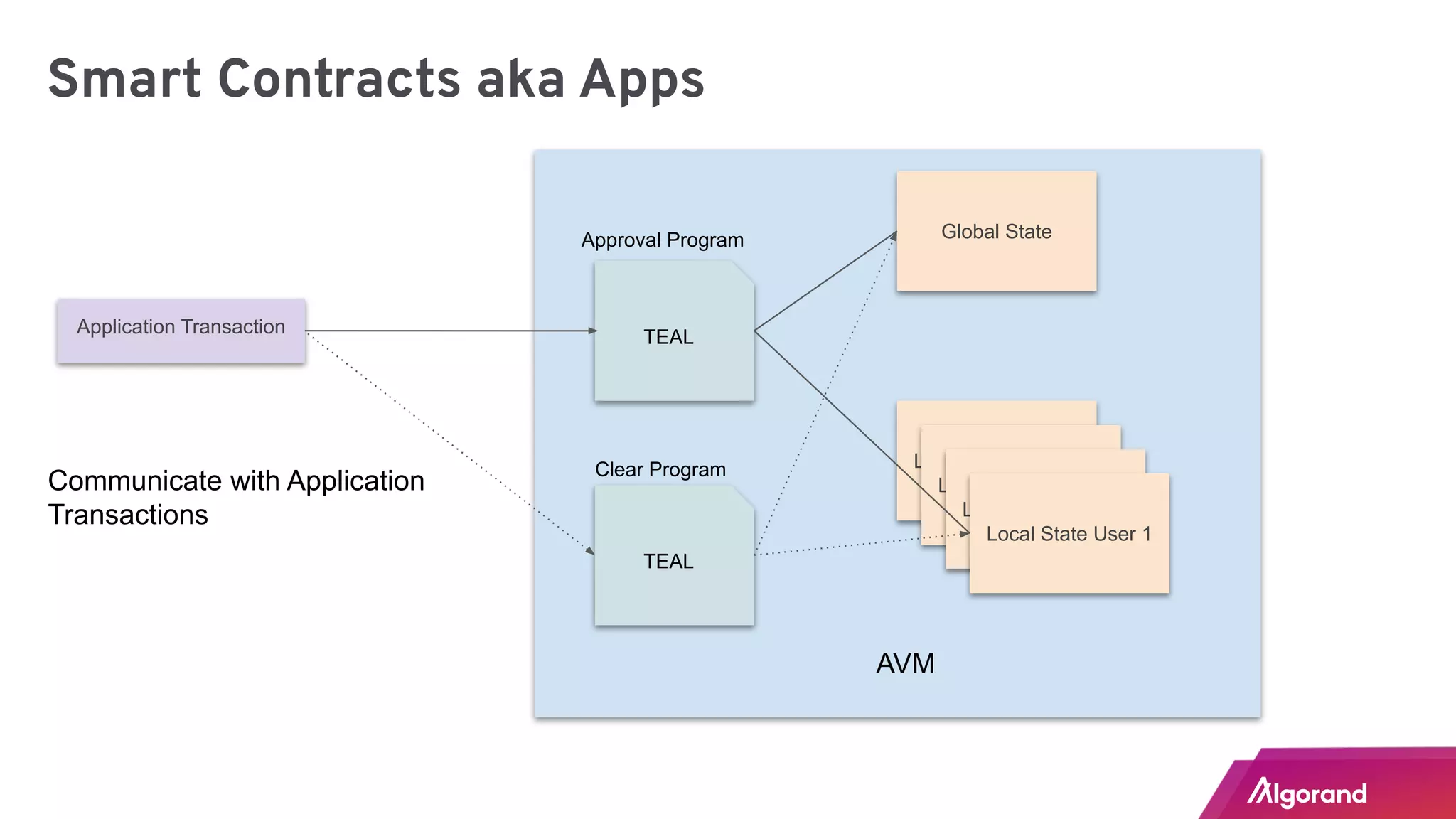 Algorand Smart Contracts | PDF