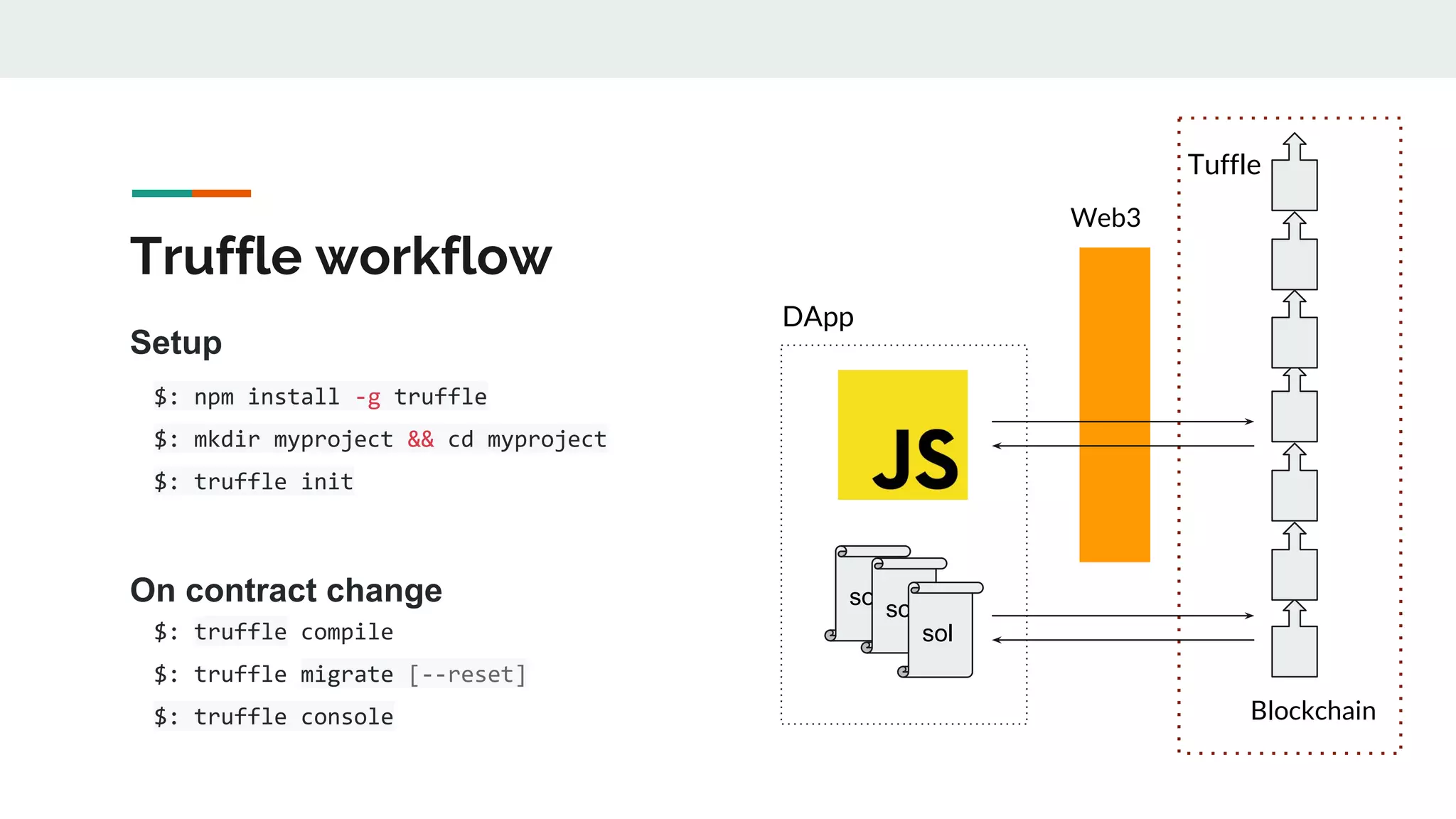 Truffle workflow
$: npm install -g truffle
$: mkdir myproject && cd myproject
$: truffle init
Blockchain
sol
sol
sol
Tuffle
Web3
$: truffle compile
$: truffle migrate [--reset]
$: truffle console
On contract change
Setup
DApp
 
