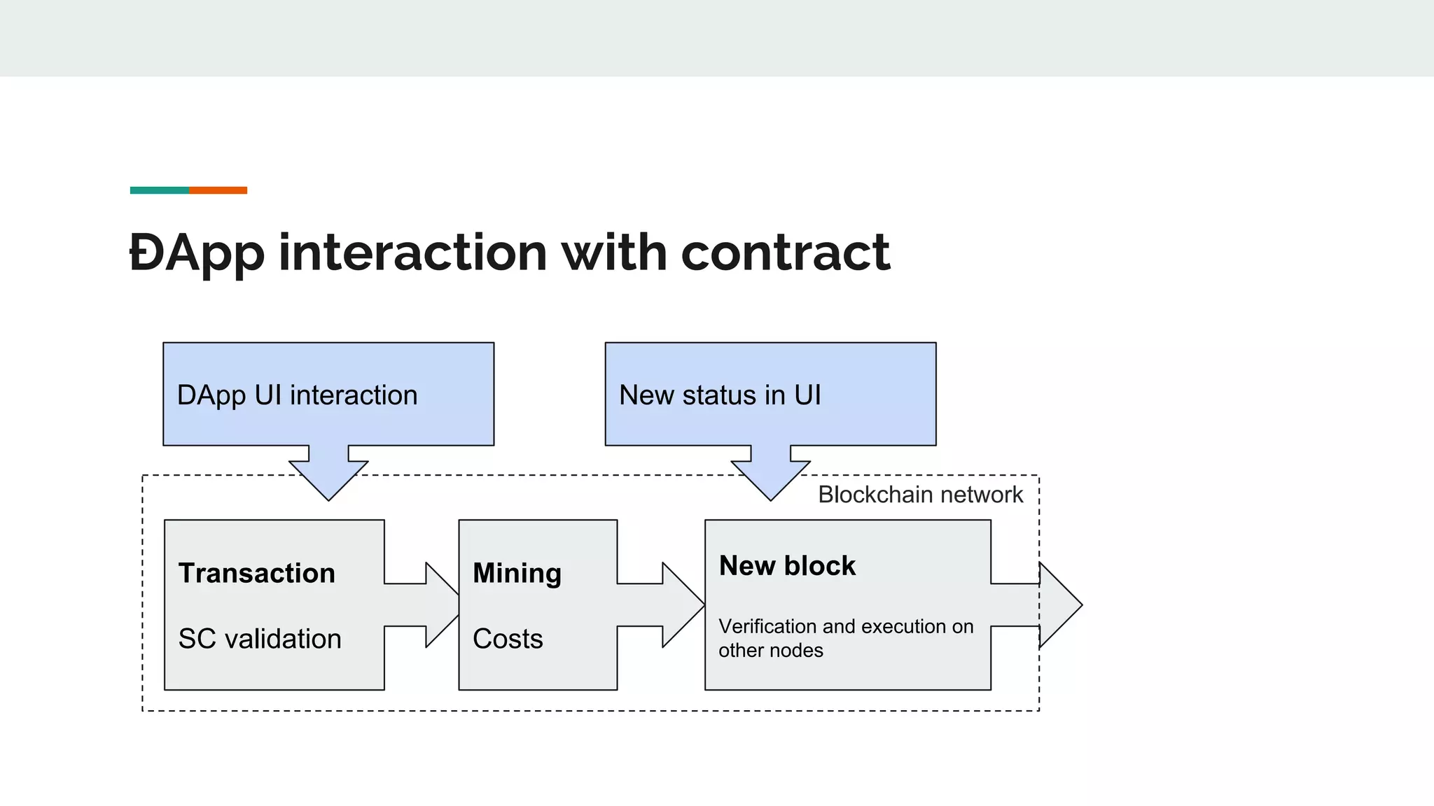 ĐApp interaction with contract
Transaction
SC validation
Mining
Costs
New block
Verification and execution on
other nodes
Blockchain network
DApp UI interaction New status in UI
 