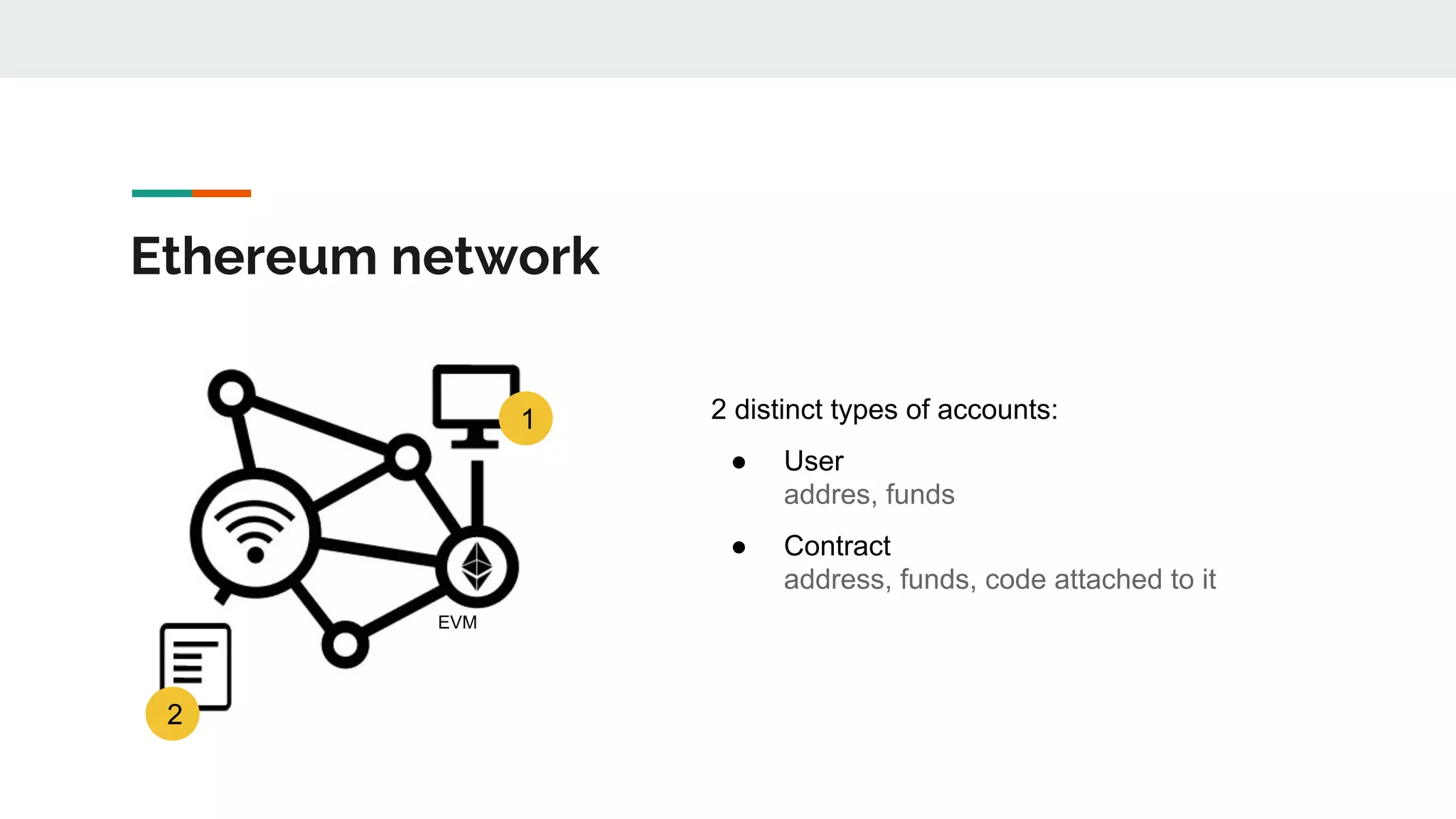 Ethereum network
2
1
EVM
2 distinct types of accounts:
● User
addres, funds
● Contract
address, funds, code attached to it
 