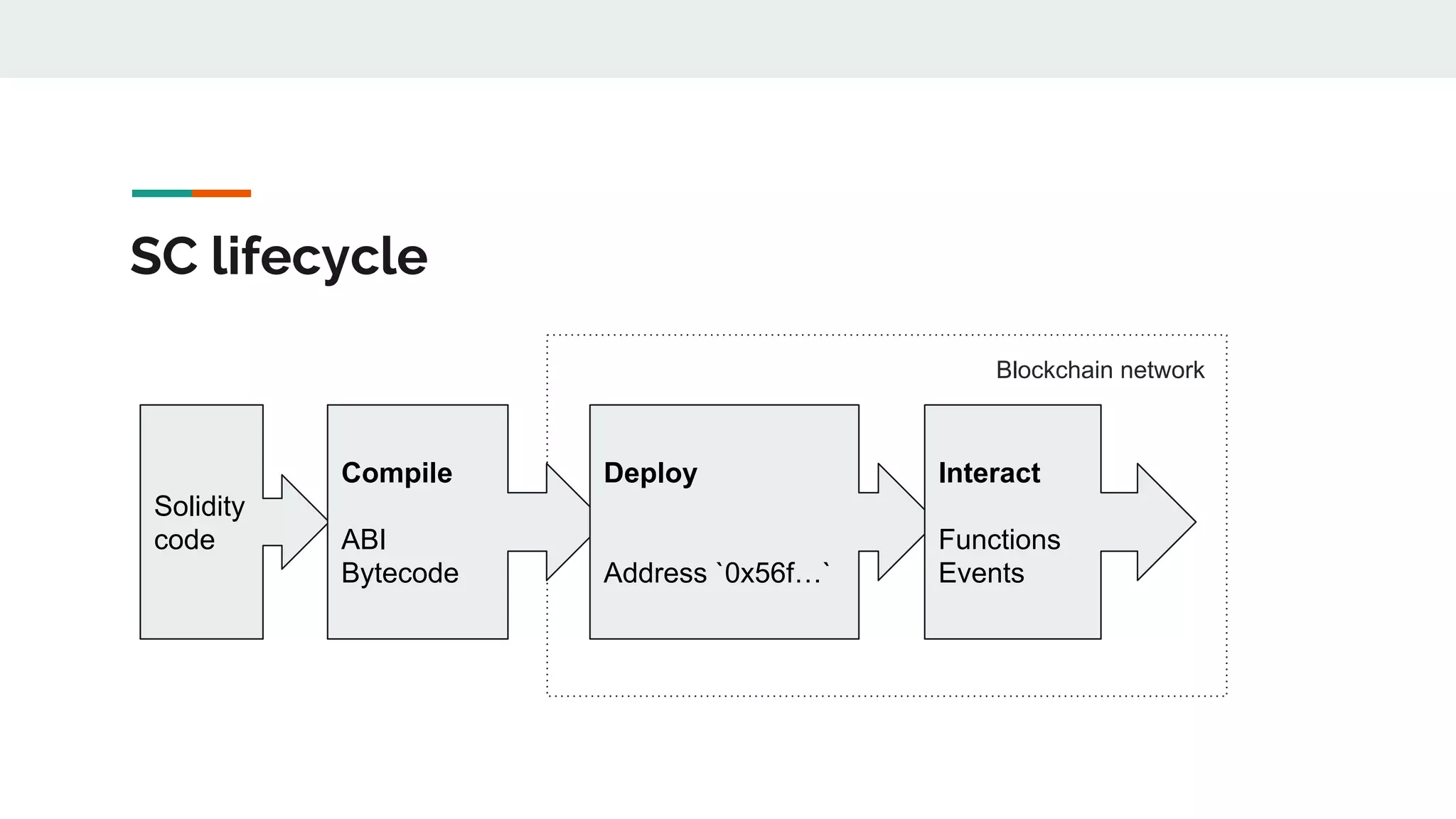 SC lifecycle
Solidity
code
Compile
ABI
Bytecode
Deploy
Address `0x56f…`
Interact
Functions
Events
Blockchain network
 