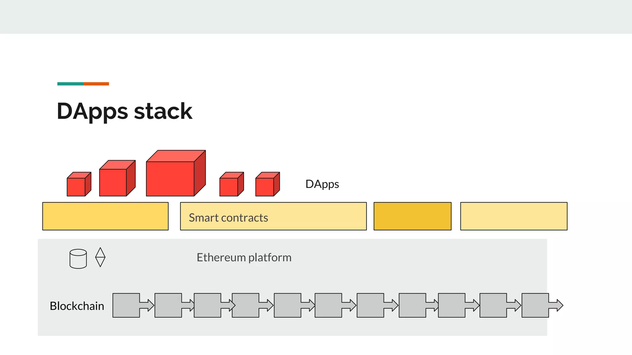DApps stack
Blockchain
Ethereum platform
Smart contracts
DApps
 