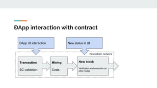 ĐApp interaction with contract
Transaction
SC validation
Mining
Costs
New block
Verification and execution on
other nodes
Blockchain network
DApp UI interaction New status in UI
 