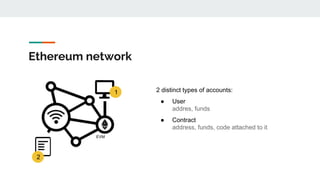 Ethereum network
2
1
EVM
2 distinct types of accounts:
● User
addres, funds
● Contract
address, funds, code attached to it
 