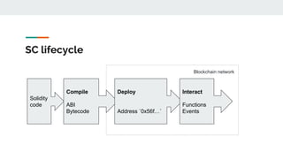 SC lifecycle
Solidity
code
Compile
ABI
Bytecode
Deploy
Address `0x56f…`
Interact
Functions
Events
Blockchain network
 