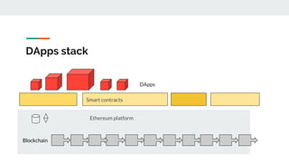 DApps stack
Blockchain
Ethereum platform
Smart contracts
DApps
 