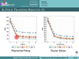 Introduction
Our Proposal
Experiments
Conclusions & Future Work
Training
Predicting
Prototype
K-FOLD TRAINING RESULTS (I)
Polynomial Fitting Fourier Series
Daniel H. Stolﬁ, Enrique Alba & Xin Yao Predicting Car Park Occupancy Rates in SC 13 / 21
 