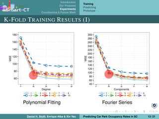Introduction
Our Proposal
Experiments
Conclusions & Future Work
Training
Predicting
Prototype
K-FOLD TRAINING RESULTS (I)
Polynomial Fitting Fourier Series
Daniel H. Stolﬁ, Enrique Alba & Xin Yao Predicting Car Park Occupancy Rates in SC 13 / 21
 
