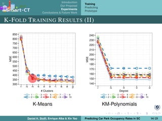 Introduction
Our Proposal
Experiments
Conclusions & Future Work
Training
Predicting
Prototype
K-FOLD TRAINING RESULTS (II)
K-Means KM-Polynomials
Daniel H. Stolﬁ, Enrique Alba & Xin Yao Predicting Car Park Occupancy Rates in SC 14 / 21
 