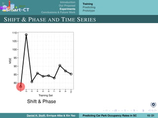 Introduction
Our Proposal
Experiments
Conclusions & Future Work
Training
Predicting
Prototype
SHIFT & PHASE AND TIME SERIES
Shift & Phase
Daniel H. Stolﬁ, Enrique Alba & Xin Yao Predicting Car Park Occupancy Rates in SC 15 / 21
 