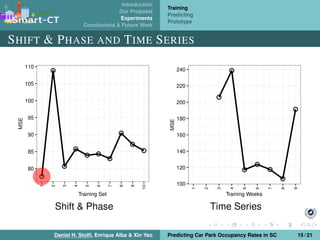 Introduction
Our Proposal
Experiments
Conclusions & Future Work
Training
Predicting
Prototype
SHIFT & PHASE AND TIME SERIES
Shift & Phase Time Series
Daniel H. Stolﬁ, Enrique Alba & Xin Yao Predicting Car Park Occupancy Rates in SC 15 / 21
 