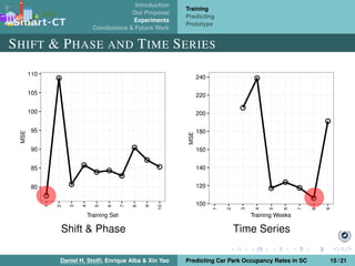 Introduction
Our Proposal
Experiments
Conclusions & Future Work
Training
Predicting
Prototype
SHIFT & PHASE AND TIME SERIES
Shift & Phase Time Series
Daniel H. Stolﬁ, Enrique Alba & Xin Yao Predicting Car Park Occupancy Rates in SC 15 / 21
 