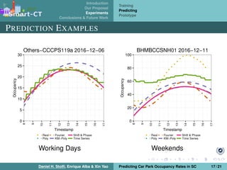 Introduction
Our Proposal
Experiments
Conclusions & Future Work
Training
Predicting
Prototype
PREDICTION EXAMPLES
Working Days Weekends
Daniel H. Stolﬁ, Enrique Alba & Xin Yao Predicting Car Park Occupancy Rates in SC 17 / 21
 