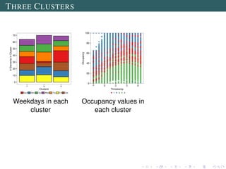 THREE CLUSTERS
Weekdays in each
cluster
Occupancy values in
each cluster
 