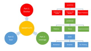 SMARTCUTS
Part 1:
Shorten
Part 2:
Leverage
Part 3:
Soar
SHORTEN
Hacking the
Ladder
Training with
Masters
Rapid Feedback
LEVERAGE
Platforms Waves Superconnectotrs
SOAR
Momentum Simplicity 10x Thinking
 